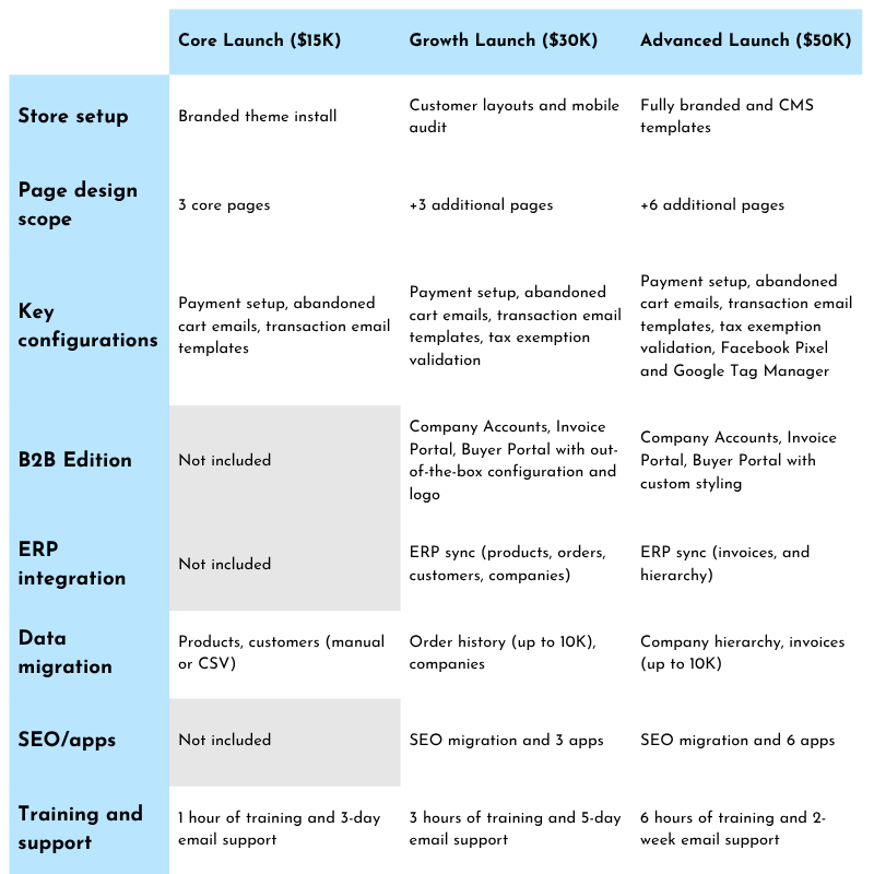 Core Launch ($15K)