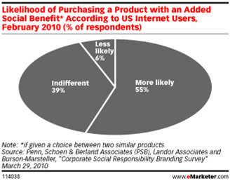 Likelihood of Purchasing a Product with an Added Social Bennefit