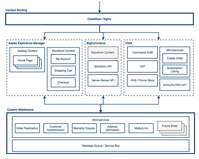 Fitbit Architecture Diagram