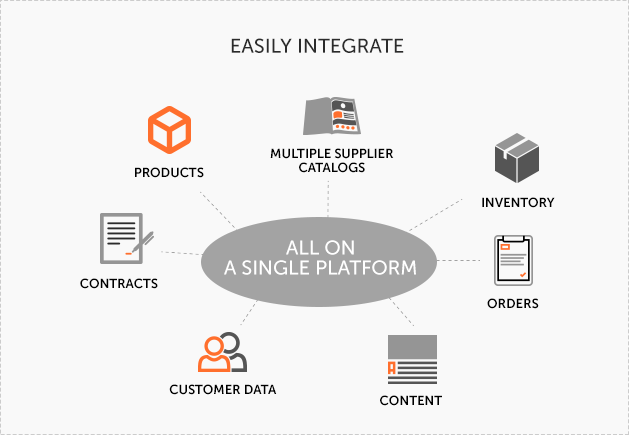 integrations