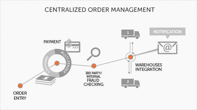 Order Control