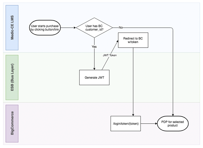 CareerStep bigcommerce sso