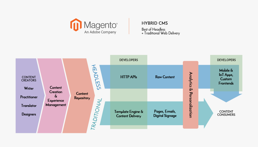 The Great Courses Hybrid CMS